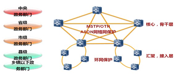 華為MSTP/OTN電子政務(wù)網(wǎng)建設(shè)方案