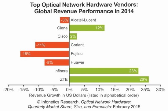2014光網(wǎng)絡(luò)設(shè)備市場(chǎng)比值