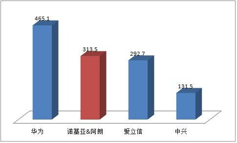 通信設(shè)備行業(yè)名次