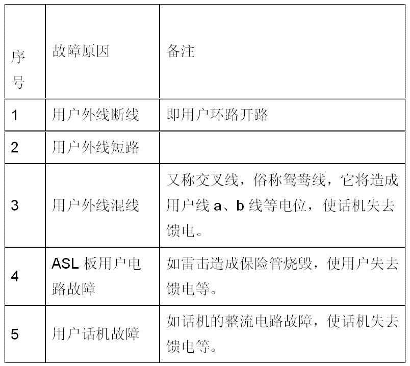 CC08程控交換機(jī)話機(jī)無饋電故障處理